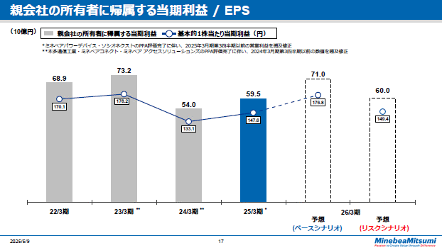 親会社の所有者に帰属する当期利益 / EPS