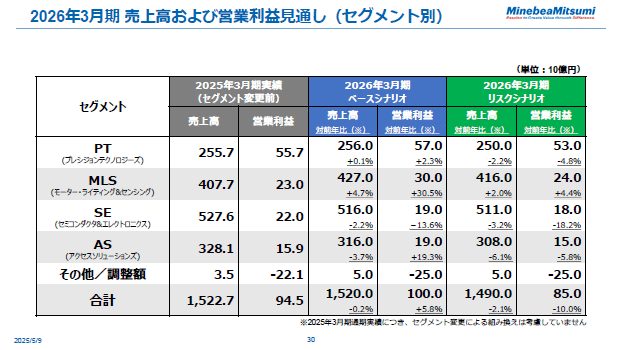 2026年3月期 売上高および営業利益見通し（セグメント別）