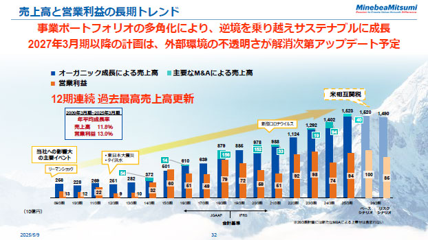 売上高と営業利益の長期トレンド