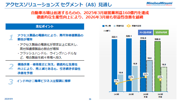 アクセスソリューションズ セグメント（AS）見通し
