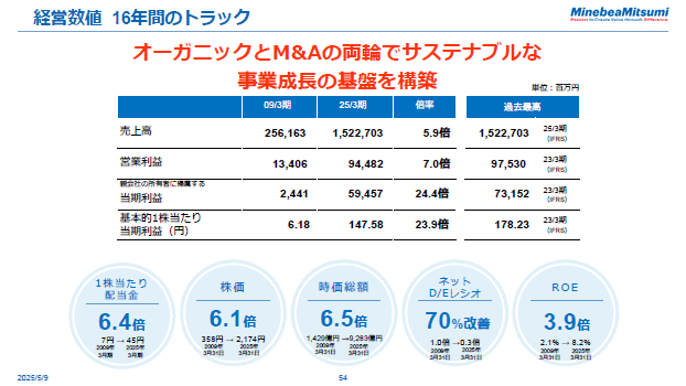経営数値 16年間のトラック