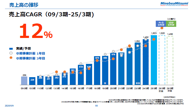 売上高の推移