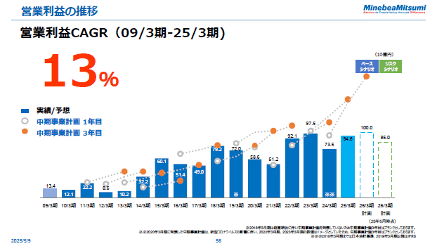 営業利益の推移