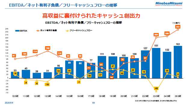 EBITDA／ネット有利子負債／フリーキャッシュフローの推移