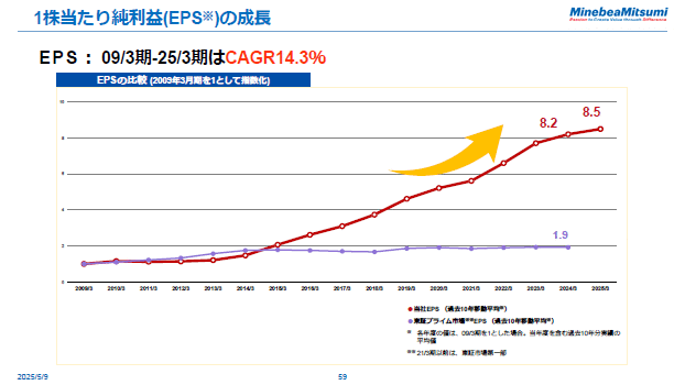1株当たり純利益（EPS※）の成長