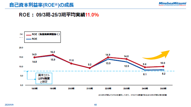 自己資本利益率（ROE※）の成長