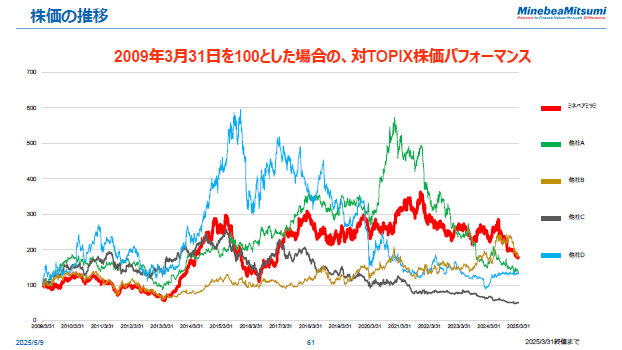 株価の推移