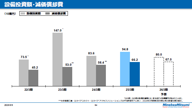 設備投資額・減価償却費
