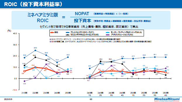 ROIC（投下資本利益率）