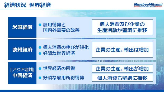 経済状況　世界経済