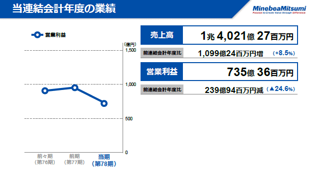 当連結会計年度の業績（2）