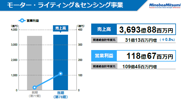 モーター・ライティング＆センシング事業（2）
