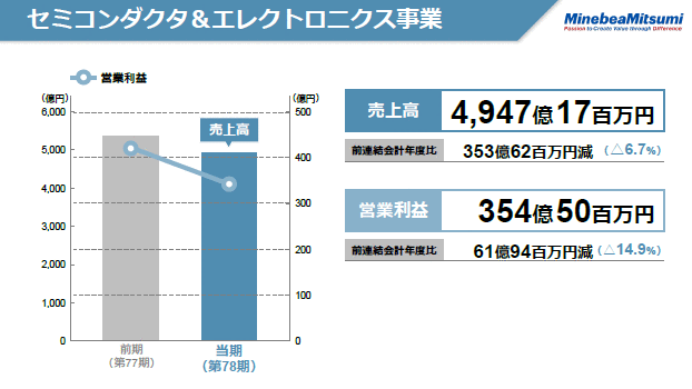 セミコンダクタ＆エレクトロニクス事業（2）