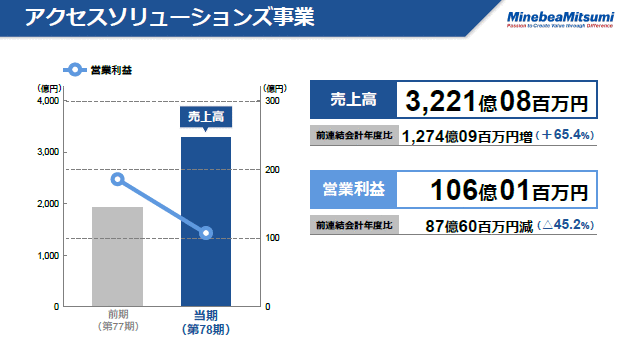 アクセスソリューションズ事業（3）