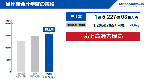 当連結会計年度の業績（1）