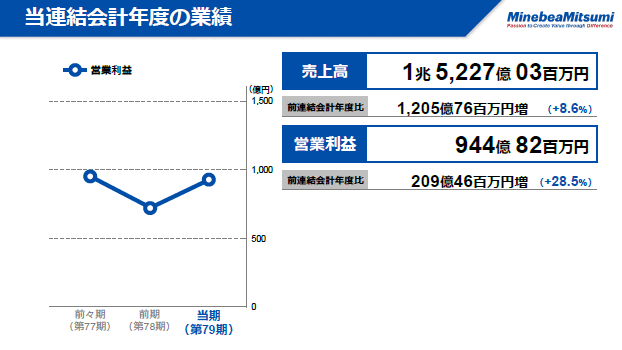 当連結会計年度の業績（2）