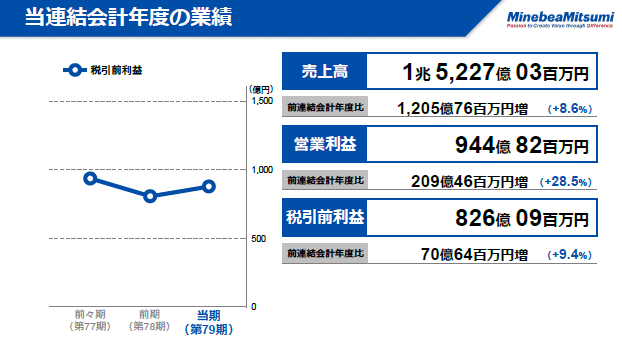 当連結会計年度の業績（3）