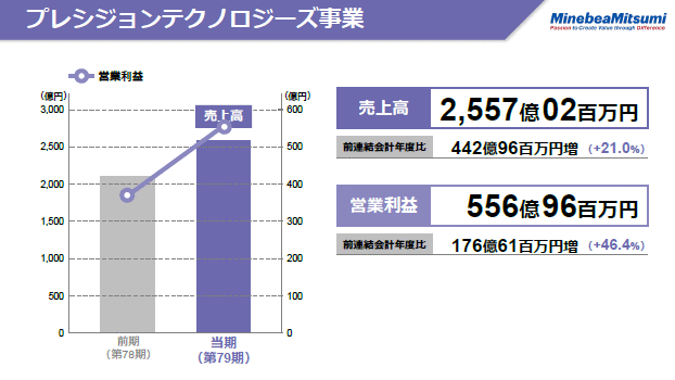 プレシジョンテクノロジーズ事業（2）