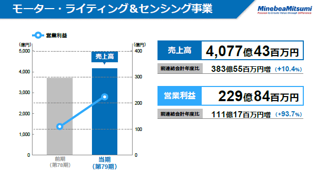 モーター・ライティング＆センシング事業（2）