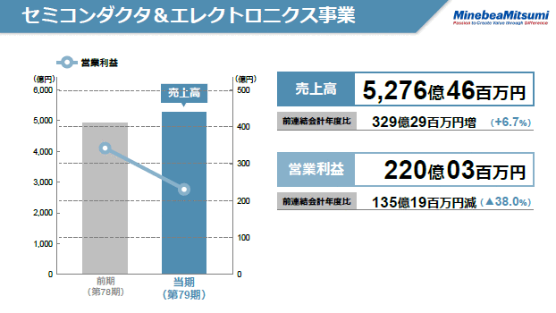 セミコンダクタ＆エレクトロニクス事業（2）