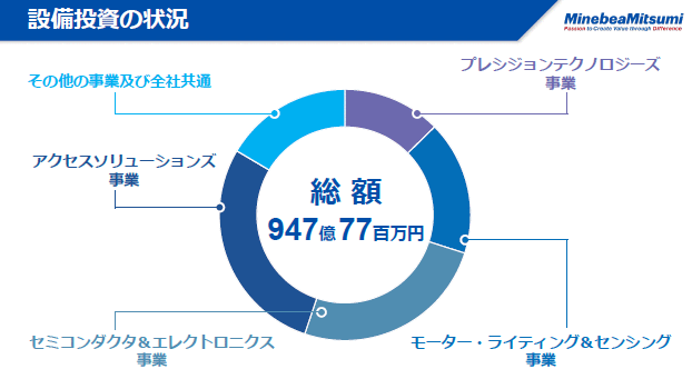 設備投資の状況（1）