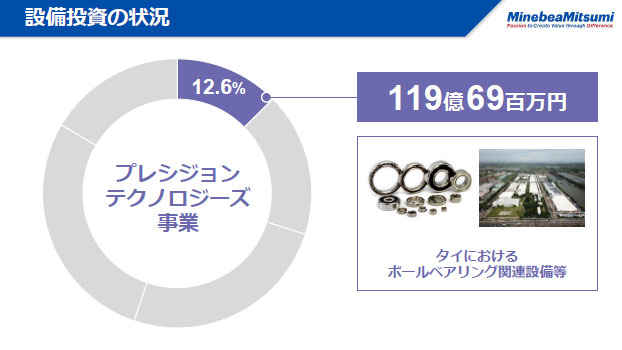 設備投資の状況（2）