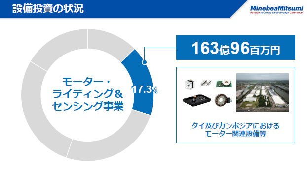 設備投資の状況（3）
