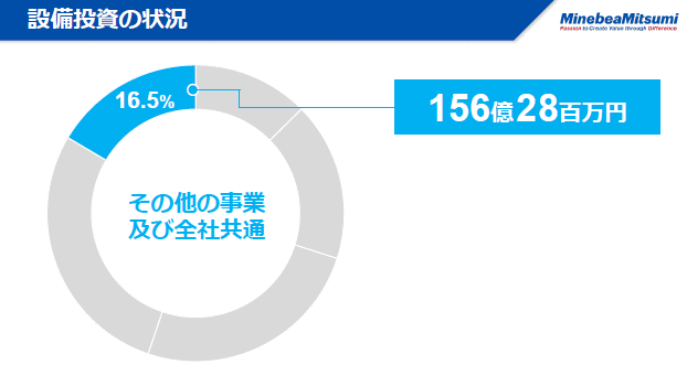 設備投資の状況（6）