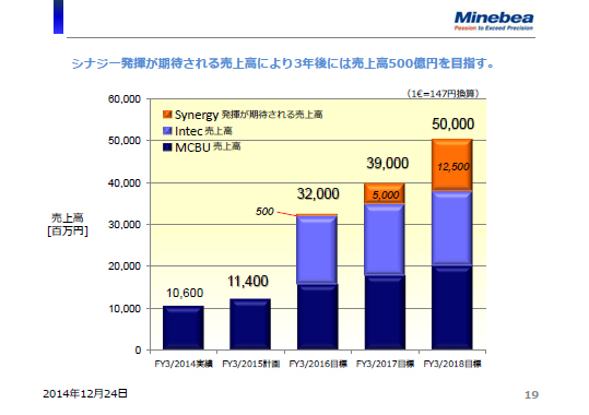 シナジー発揮が期待される売上高により3年後には売上高500億円を目指す