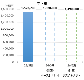 グラフ:売上高