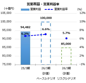 グラフ:営業利益・営業利益率
