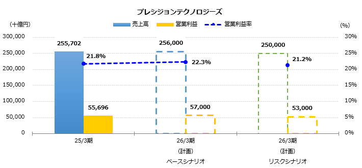 グラフ:売上高、営業利益予想 プレシジョンテクノロジーズ