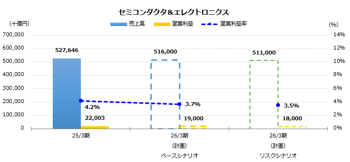 グラフ:売上高、営業利益予想 セミコンダクタ&エレクトロニクス