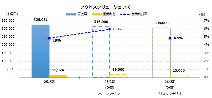 グラフ:売上高、営業利益予想 アクセスソリューションズ