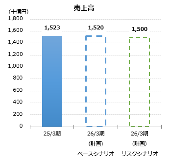グラフ：売上高