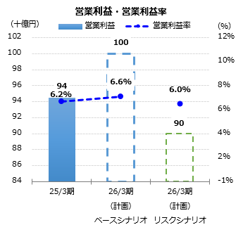 グラフ：営業利益・営業利益率