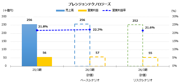 グラフ：売上高、営業利益予想　プレシジョンテクノロジーズ