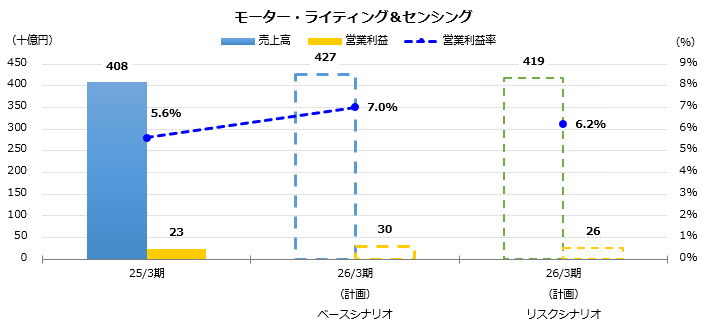 グラフ：売上高、営業利益予想　モーター・ライティング＆センシング