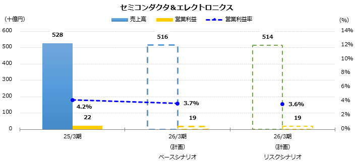 グラフ：売上高、営業利益予想　セミコンダクタ＆エレクトロニクス