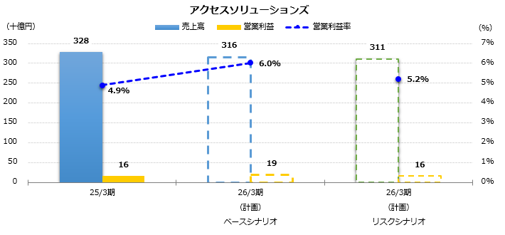 グラフ：売上高、営業利益予想　アクセスソリューションズ