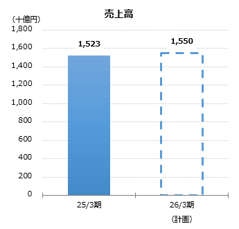 グラフ：売上高