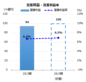グラフ：営業利益・営業利益率