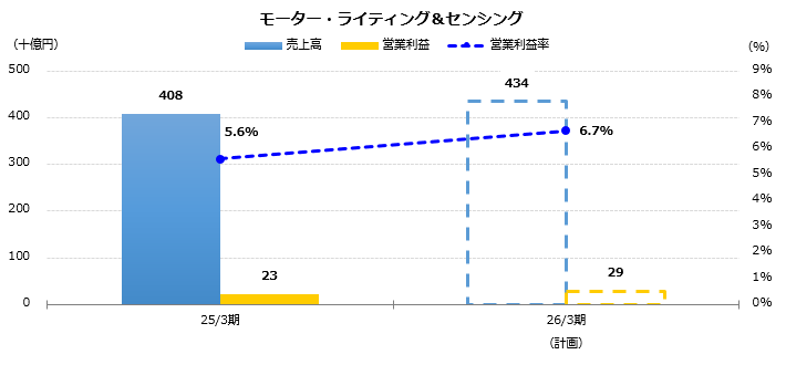 グラフ：売上高、営業利益予想　モーター・ライティング＆センシング