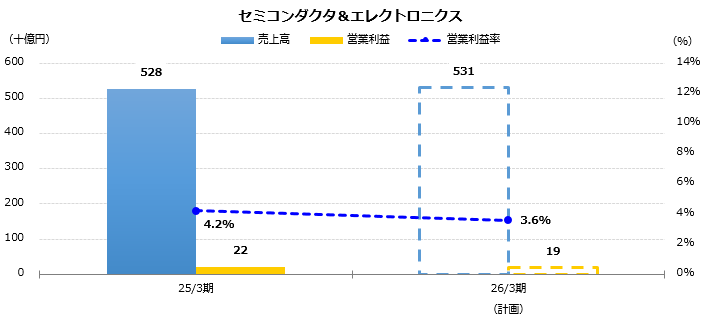 グラフ：売上高、営業利益予想　セミコンダクタ＆エレクトロニクス