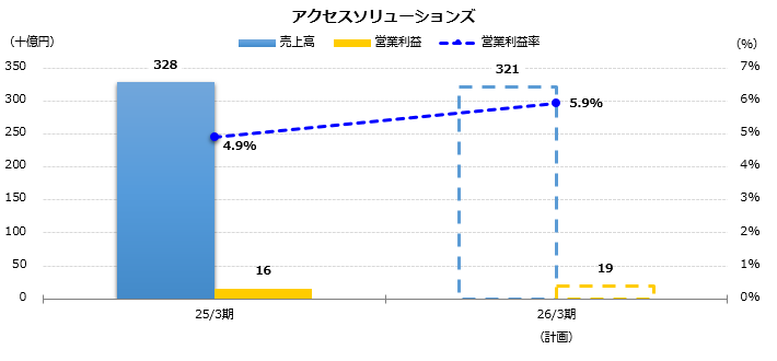 グラフ：売上高、営業利益予想　アクセスソリューションズ