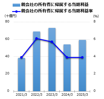 親会社の所有者に帰属する当期利益グラフ