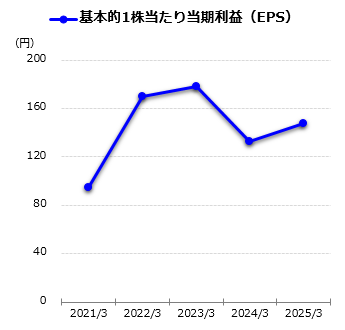 基本的1株当たり当期利益(EPS)グラフ