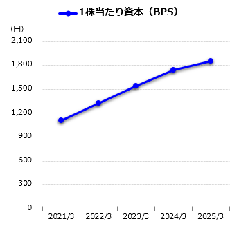 1株当たり資本(BPS)グラフ