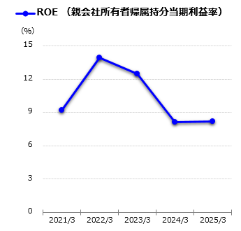 ROE(親会社所有者帰属持分当期利益率)グラフ