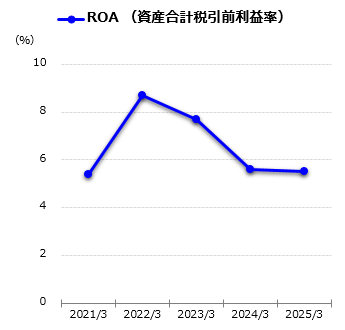 ROA(資産合計税引前利益率)
